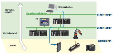 CS1W-EIP21 Features 5 