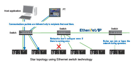 CS1W-EIP21 Features 16 