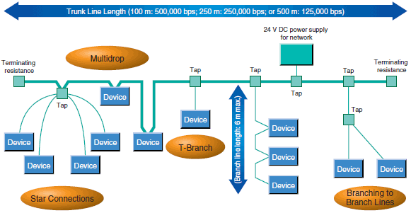 CJ1W-DRM21 Specifications 3 