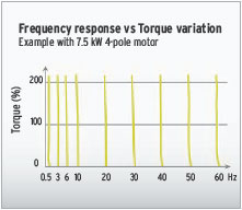 Tính năng 3G3MX2-V1 2 