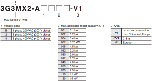 3G3MX2-V1 Lineup 1 