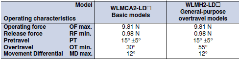 WL Dimensions 80 