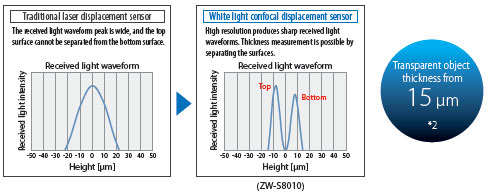 Sê-ri ZW-8000 / 7000 / 5000 Tính năng 7