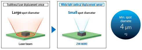 Sê-ri ZW-8000 / 7000 / 5000 Tính năng 8